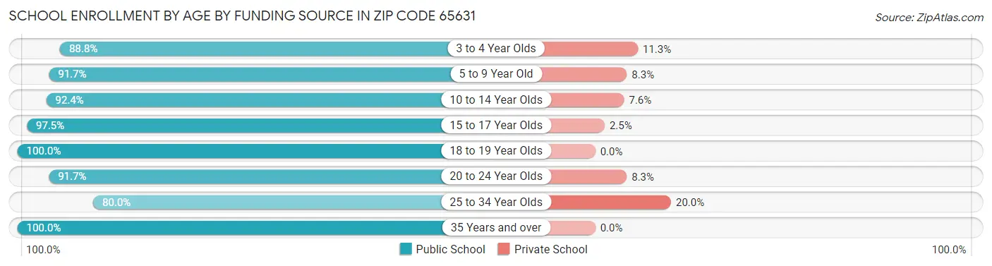 School Enrollment by Age by Funding Source in Zip Code 65631