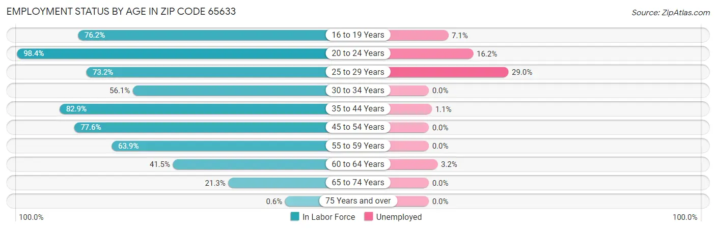 Employment Status by Age in Zip Code 65633
