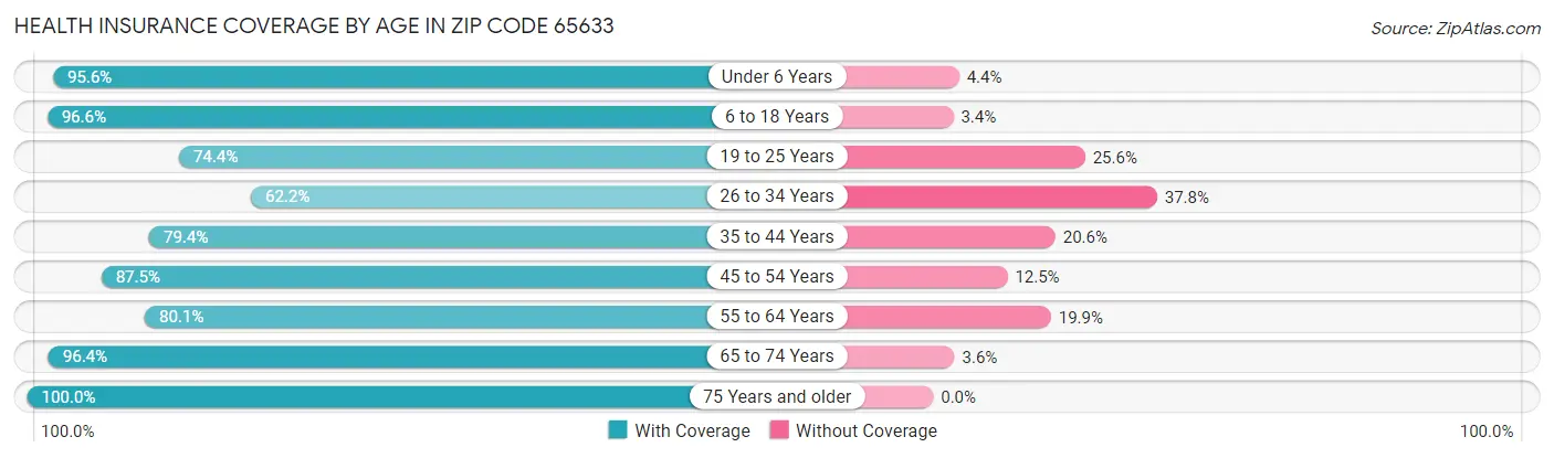 Health Insurance Coverage by Age in Zip Code 65633