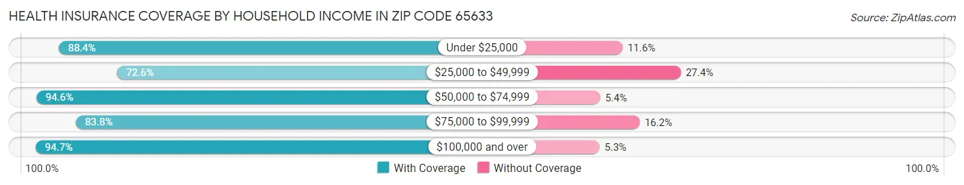 Health Insurance Coverage by Household Income in Zip Code 65633
