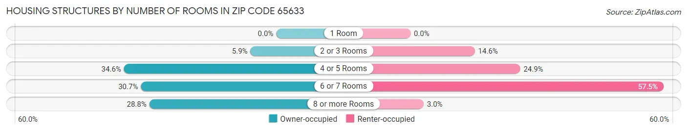Housing Structures by Number of Rooms in Zip Code 65633