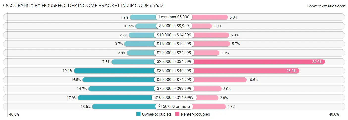Occupancy by Householder Income Bracket in Zip Code 65633