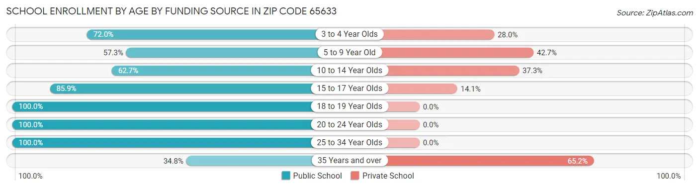 School Enrollment by Age by Funding Source in Zip Code 65633