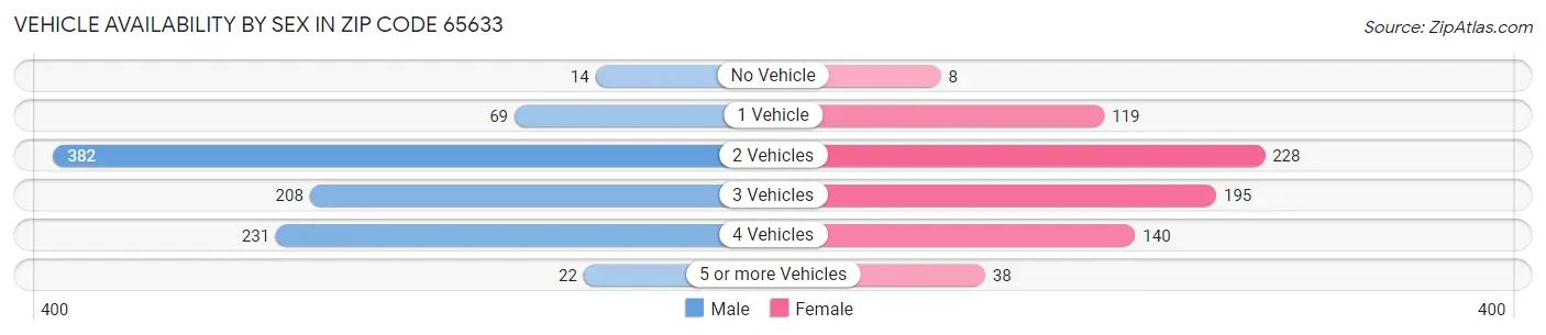 Vehicle Availability by Sex in Zip Code 65633