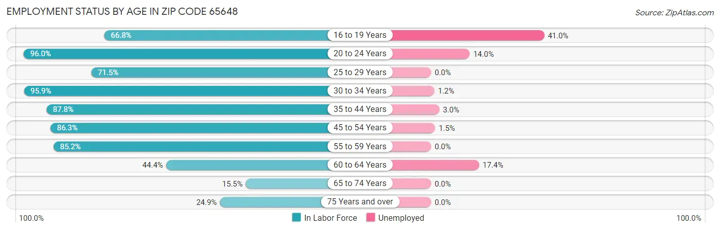 Employment Status by Age in Zip Code 65648