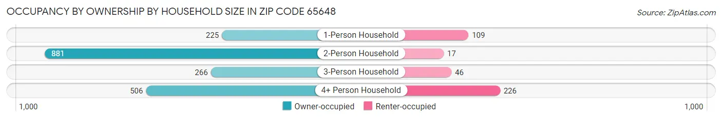 Occupancy by Ownership by Household Size in Zip Code 65648