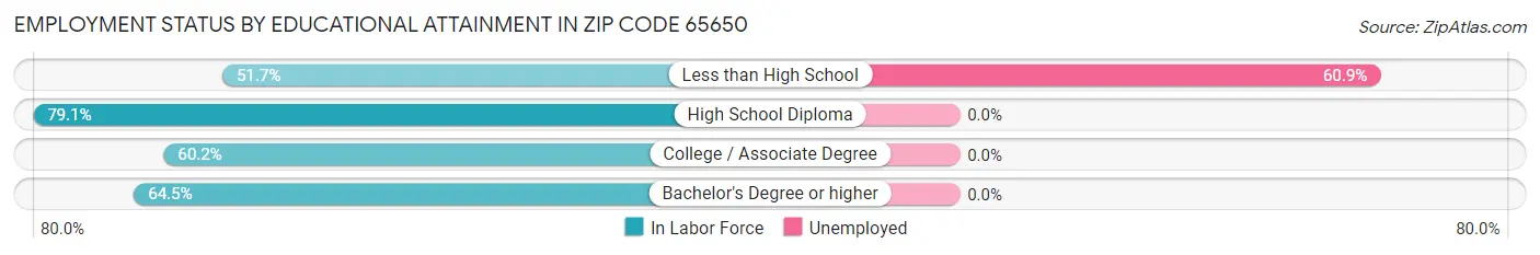 Employment Status by Educational Attainment in Zip Code 65650