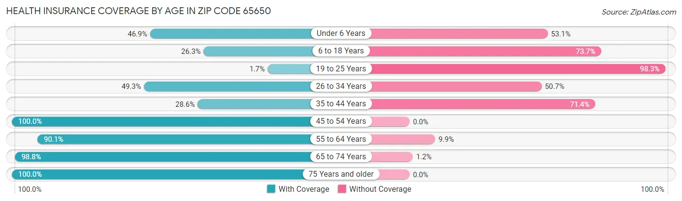 Health Insurance Coverage by Age in Zip Code 65650