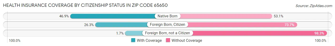 Health Insurance Coverage by Citizenship Status in Zip Code 65650