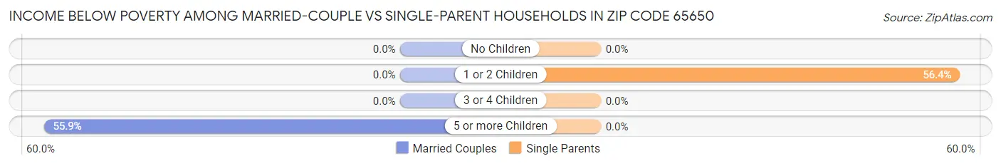 Income Below Poverty Among Married-Couple vs Single-Parent Households in Zip Code 65650