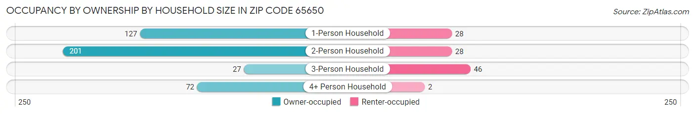 Occupancy by Ownership by Household Size in Zip Code 65650