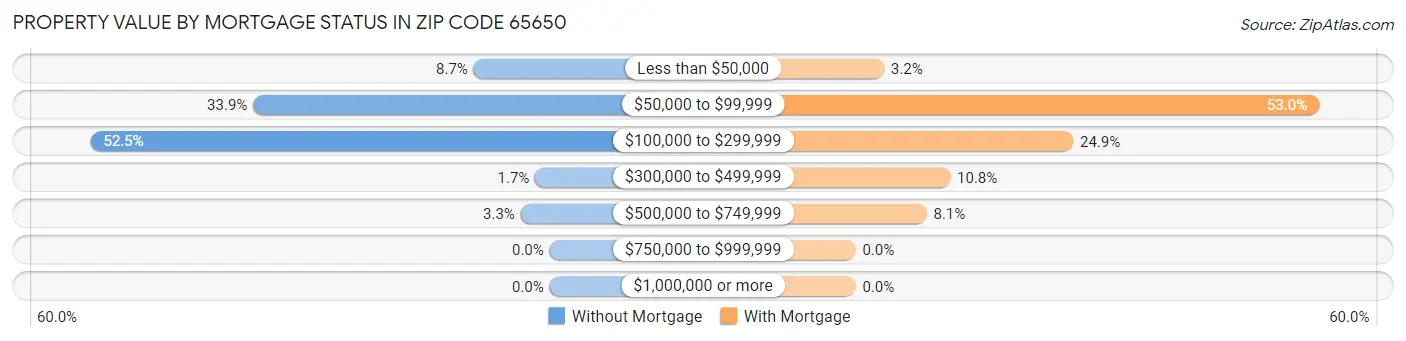 Property Value by Mortgage Status in Zip Code 65650