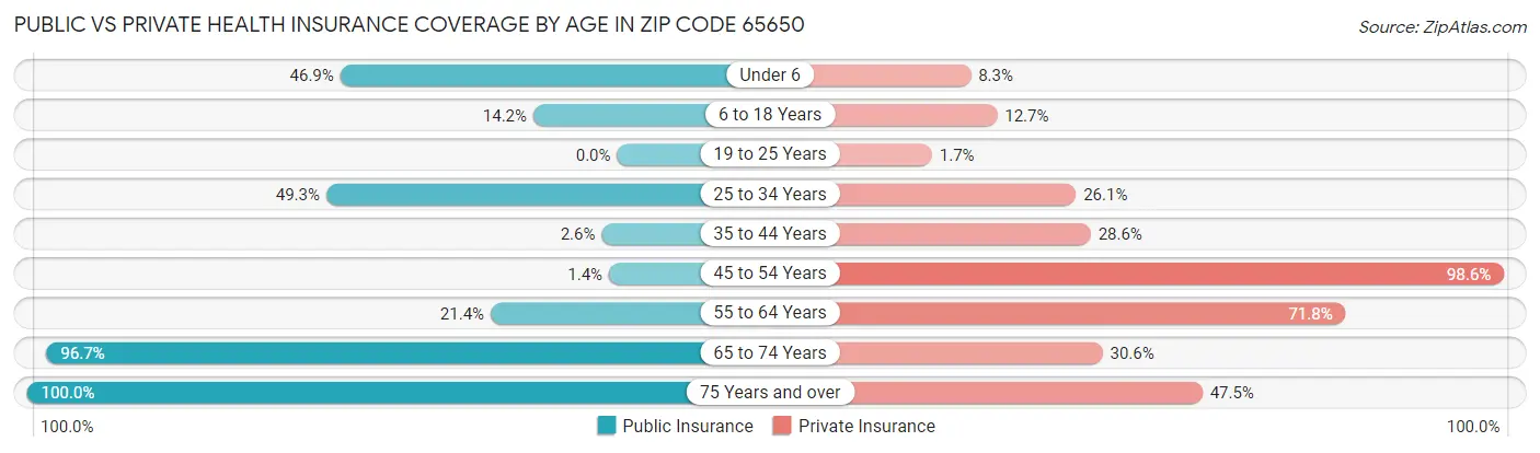 Public vs Private Health Insurance Coverage by Age in Zip Code 65650