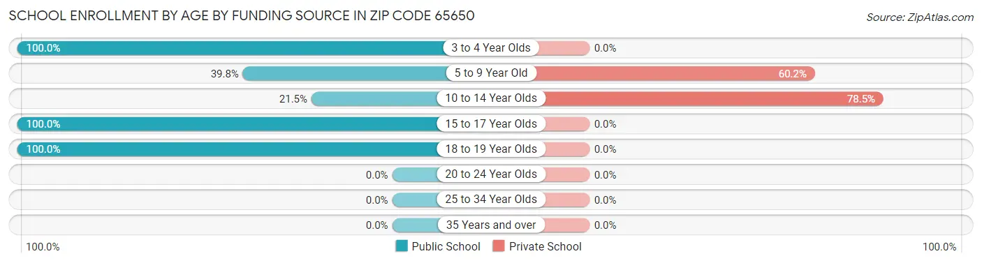 School Enrollment by Age by Funding Source in Zip Code 65650