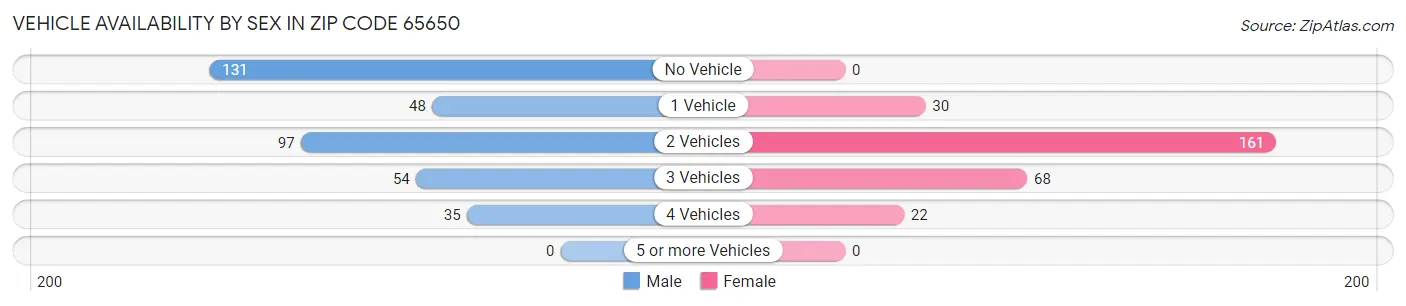 Vehicle Availability by Sex in Zip Code 65650