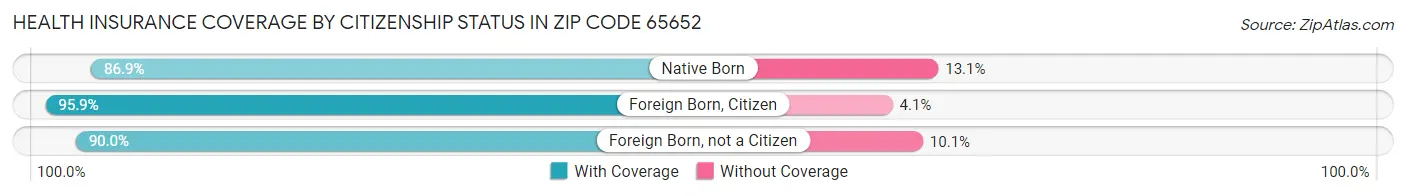 Health Insurance Coverage by Citizenship Status in Zip Code 65652