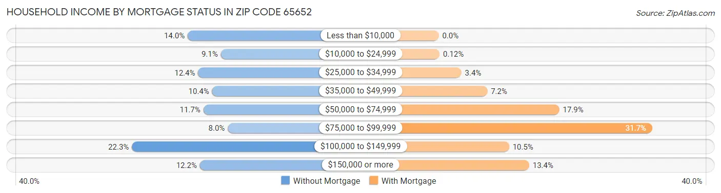 Household Income by Mortgage Status in Zip Code 65652