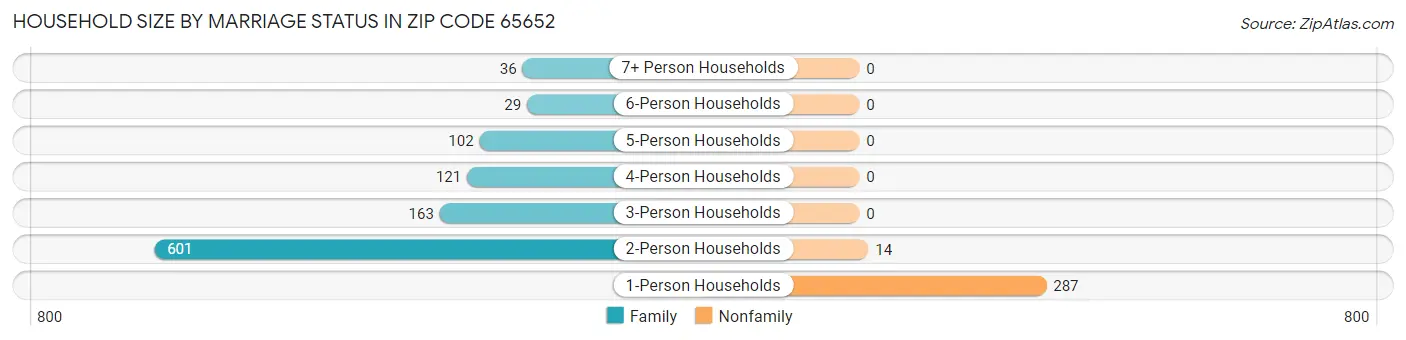 Household Size by Marriage Status in Zip Code 65652