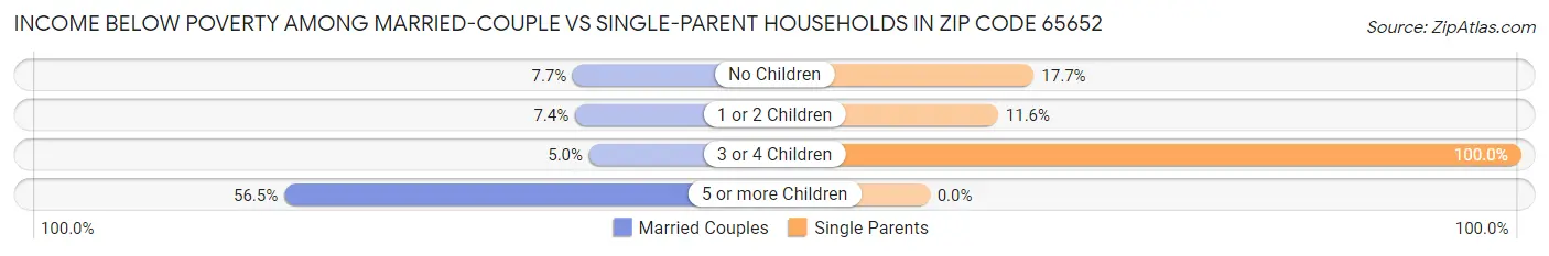 Income Below Poverty Among Married-Couple vs Single-Parent Households in Zip Code 65652