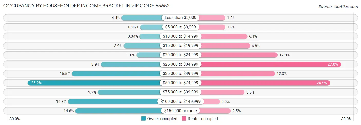 Occupancy by Householder Income Bracket in Zip Code 65652