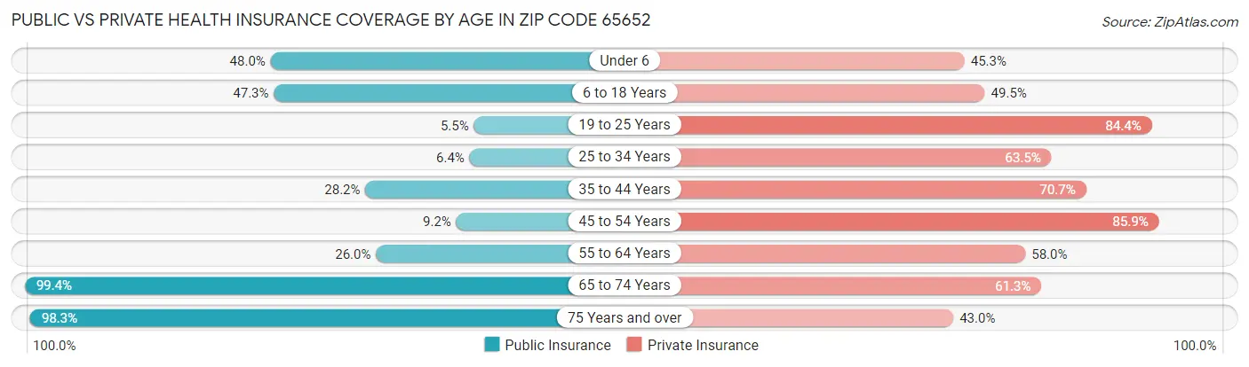 Public vs Private Health Insurance Coverage by Age in Zip Code 65652