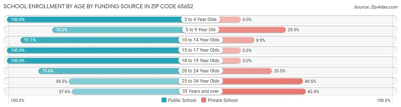 School Enrollment by Age by Funding Source in Zip Code 65652
