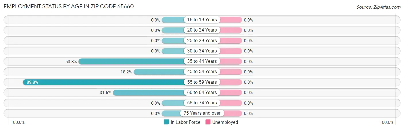 Employment Status by Age in Zip Code 65660