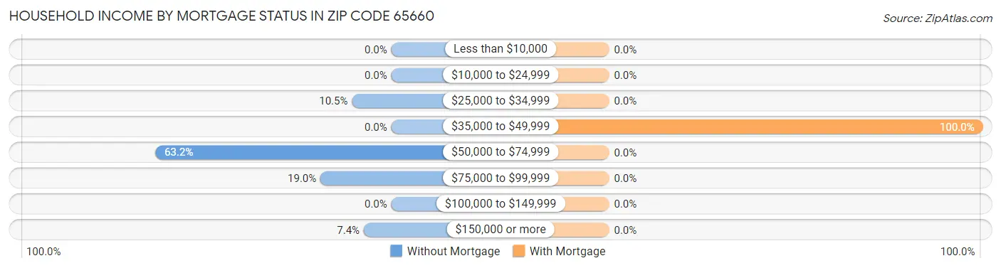 Household Income by Mortgage Status in Zip Code 65660
