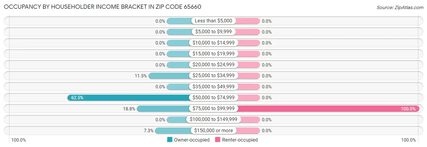 Occupancy by Householder Income Bracket in Zip Code 65660