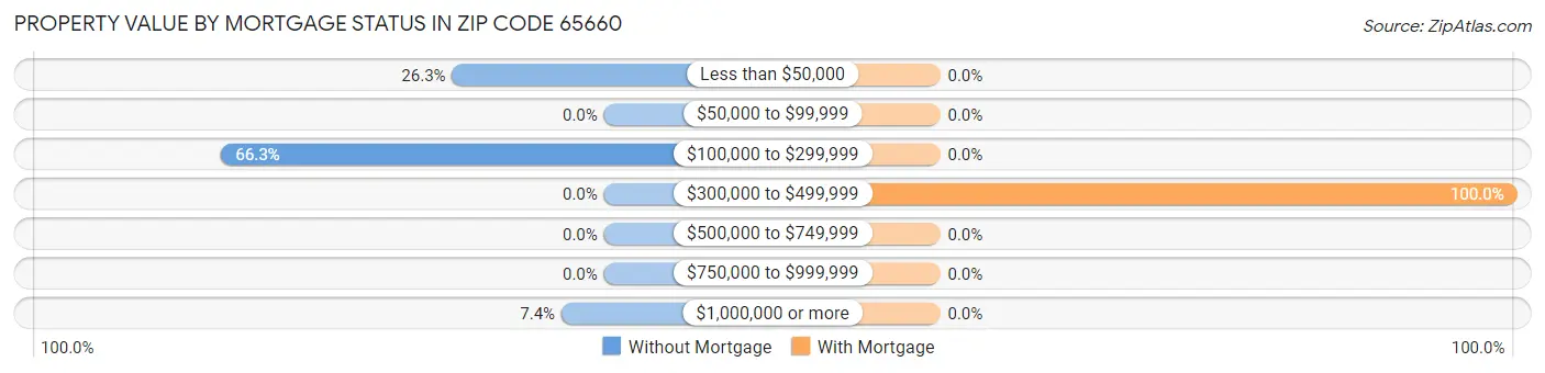 Property Value by Mortgage Status in Zip Code 65660