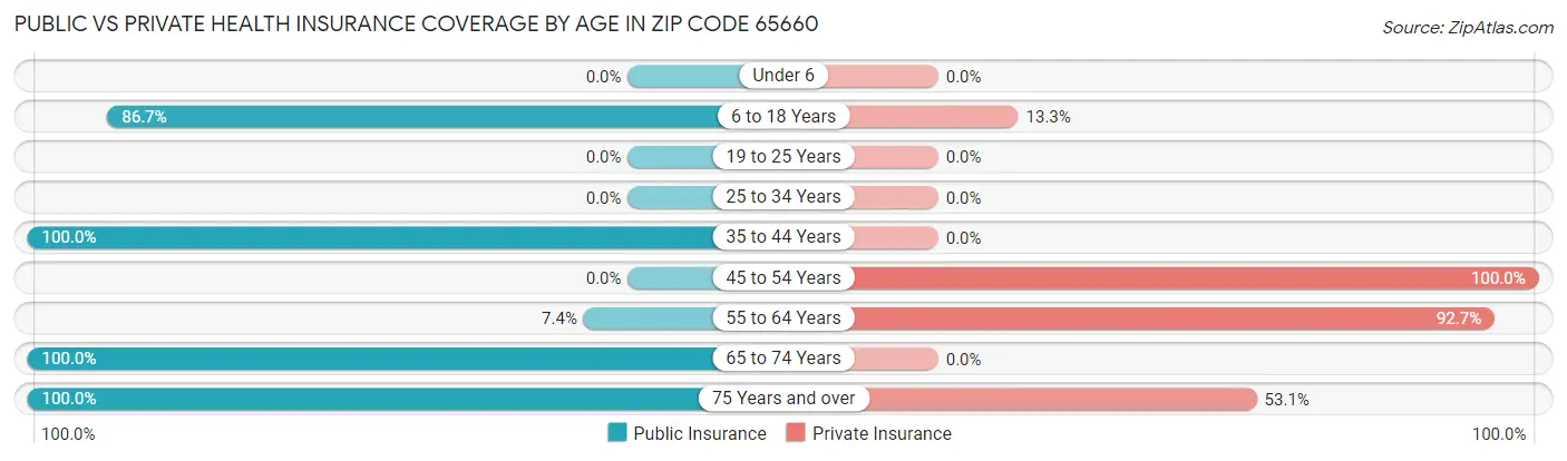 Public vs Private Health Insurance Coverage by Age in Zip Code 65660