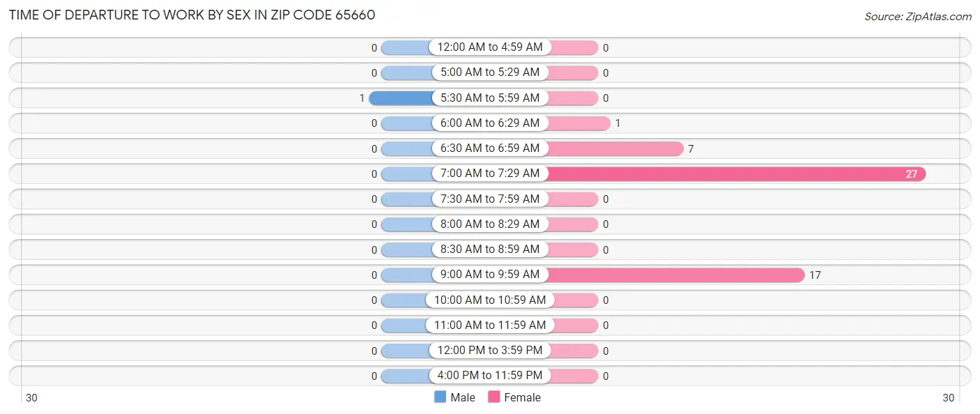 Time of Departure to Work by Sex in Zip Code 65660