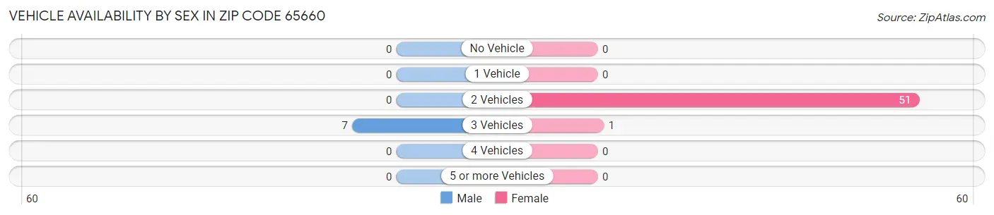 Vehicle Availability by Sex in Zip Code 65660