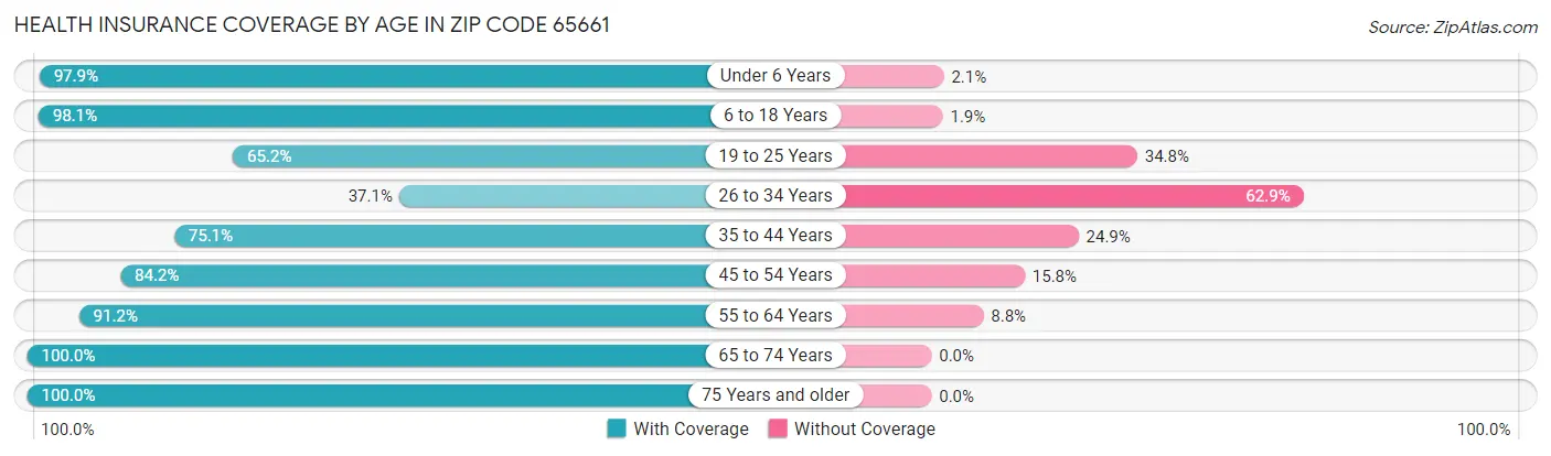 Health Insurance Coverage by Age in Zip Code 65661