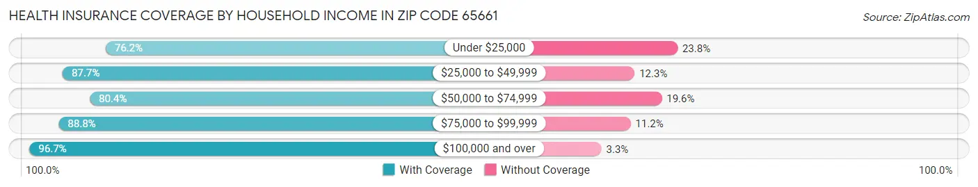Health Insurance Coverage by Household Income in Zip Code 65661