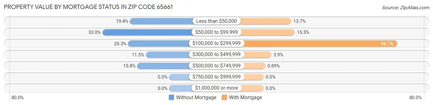 Property Value by Mortgage Status in Zip Code 65661