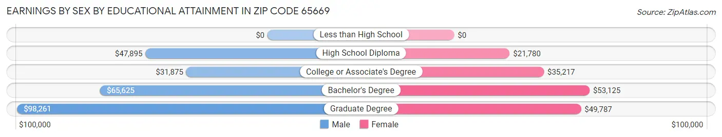 Earnings by Sex by Educational Attainment in Zip Code 65669