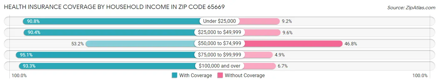 Health Insurance Coverage by Household Income in Zip Code 65669
