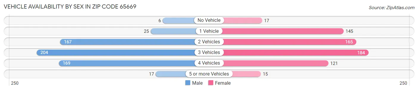 Vehicle Availability by Sex in Zip Code 65669