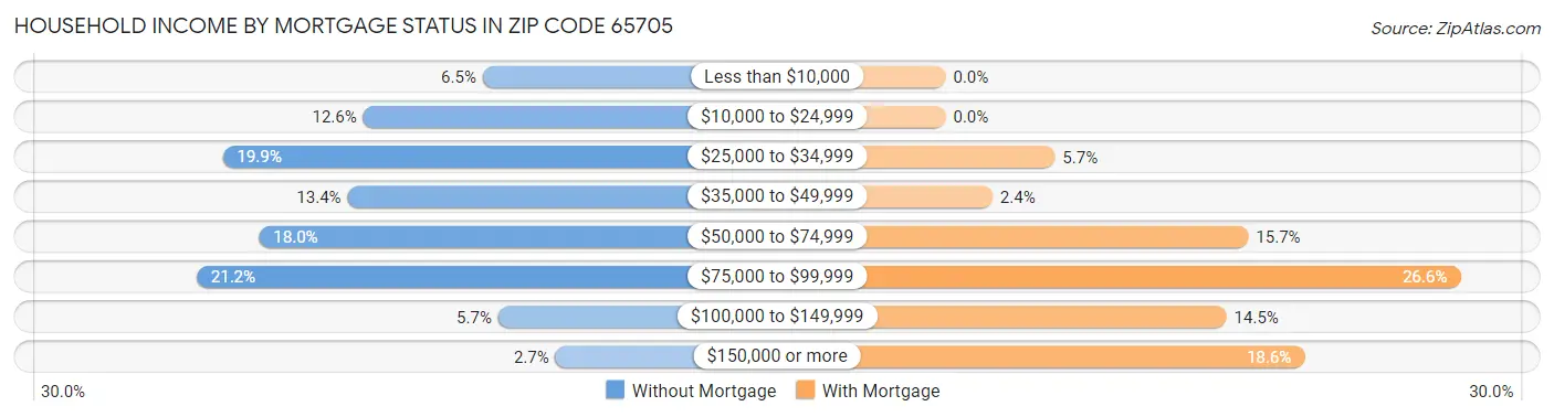 Household Income by Mortgage Status in Zip Code 65705
