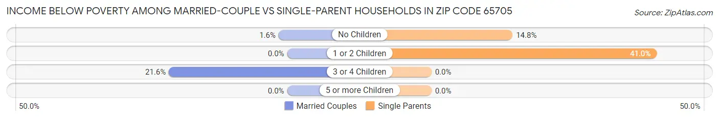 Income Below Poverty Among Married-Couple vs Single-Parent Households in Zip Code 65705