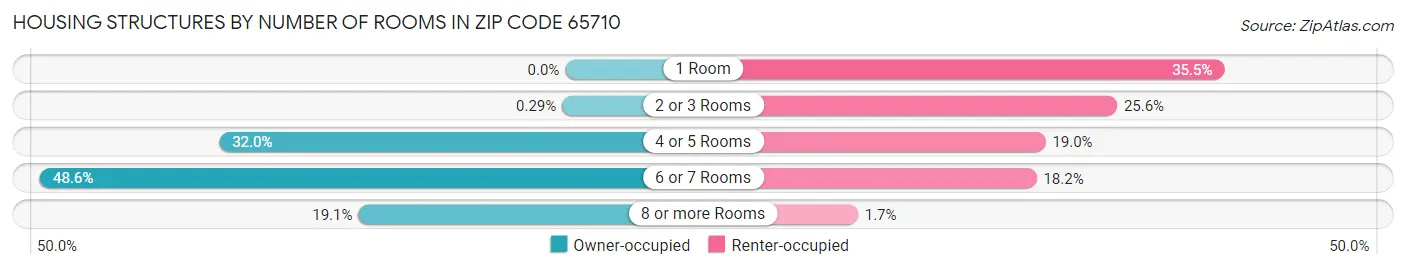 Housing Structures by Number of Rooms in Zip Code 65710