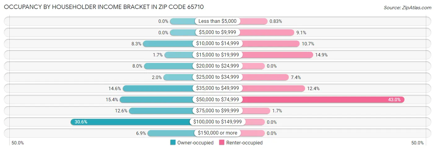 Occupancy by Householder Income Bracket in Zip Code 65710
