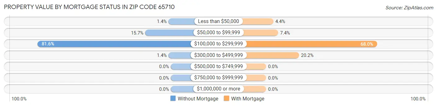 Property Value by Mortgage Status in Zip Code 65710