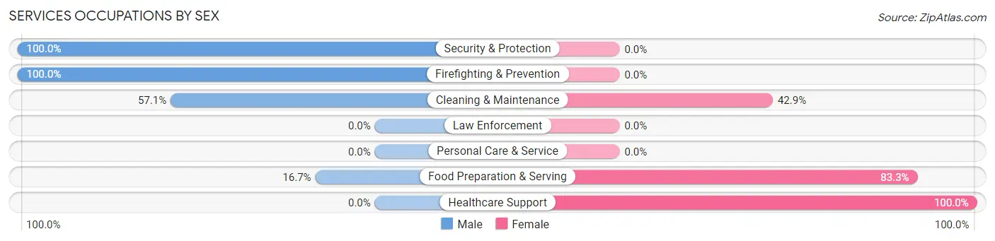 Services Occupations by Sex in Zip Code 65710