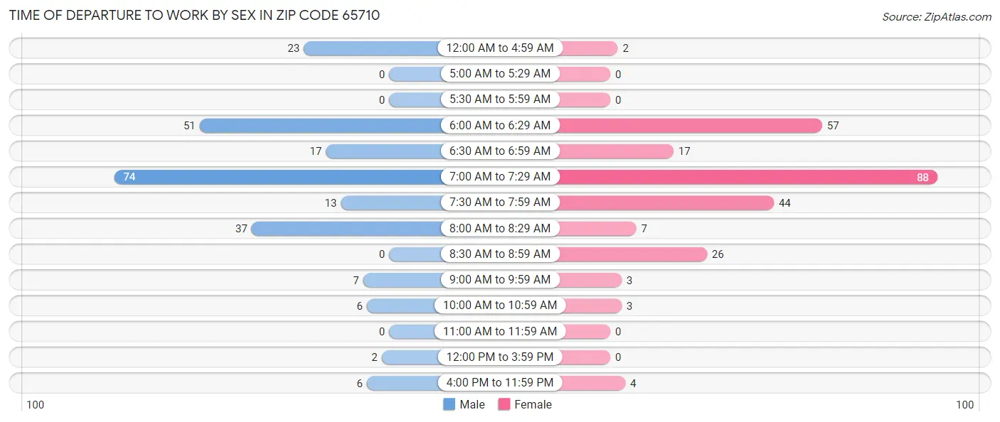 Time of Departure to Work by Sex in Zip Code 65710
