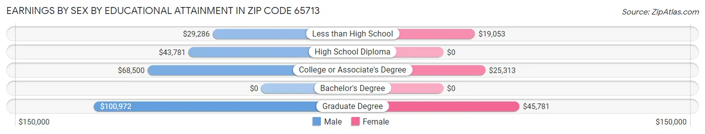 Earnings by Sex by Educational Attainment in Zip Code 65713