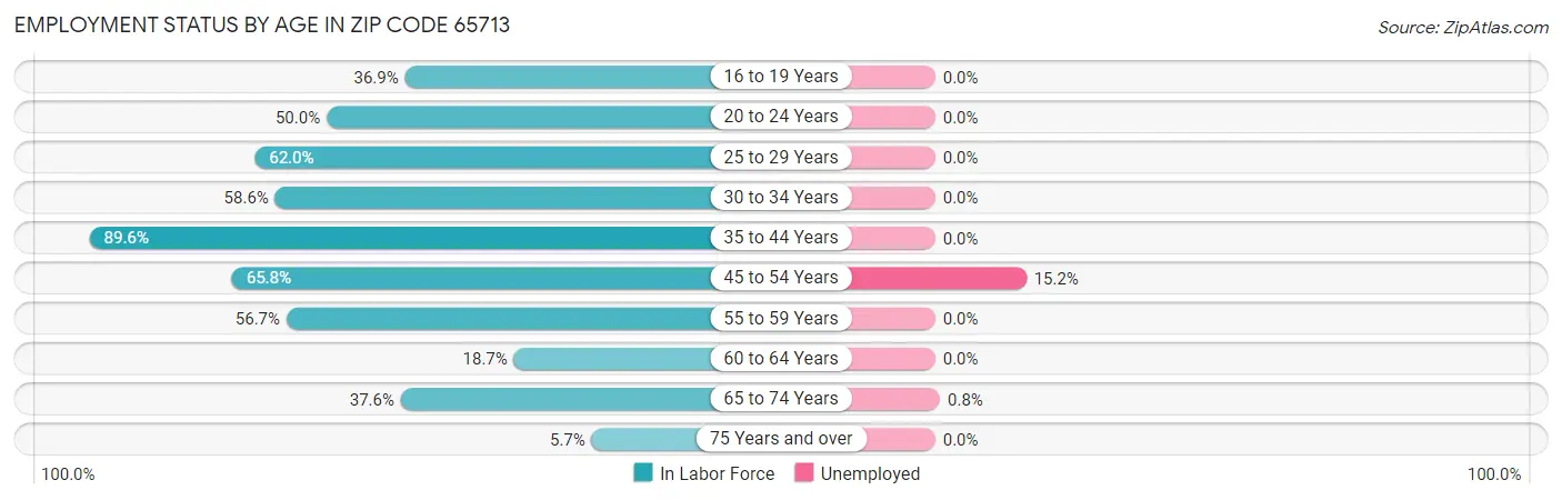 Employment Status by Age in Zip Code 65713