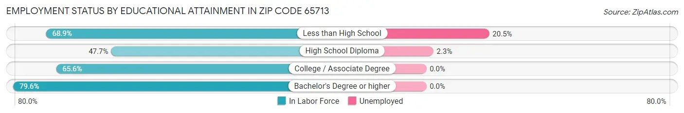 Employment Status by Educational Attainment in Zip Code 65713
