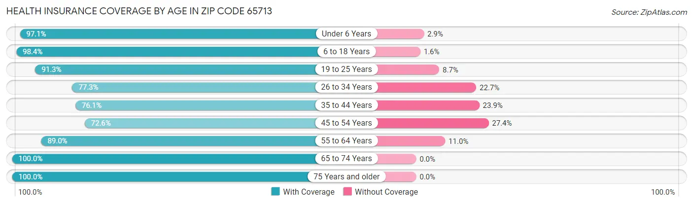 Health Insurance Coverage by Age in Zip Code 65713